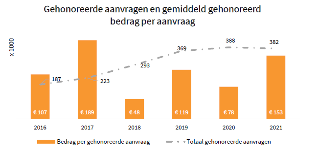Figuur 2 laat het totaal aantal gehonoreerde aanvragen en het gemiddelde bedrag per honorering zien voor de periode 2016-2021. 2016: 187 aanvragen, gemiddeld € 107.000; 2017: 223 aanvragen, gemiddeld € 189.000; 2018: 293 aanvragen, gemiddeld 48.000; 2019: 369 aanvragen, gemiddeld € 119.000; 2020: 388 aanvragen, gemiddeld € 78.000; 2021: 382 aanvragen, gemiddeld € 153.000